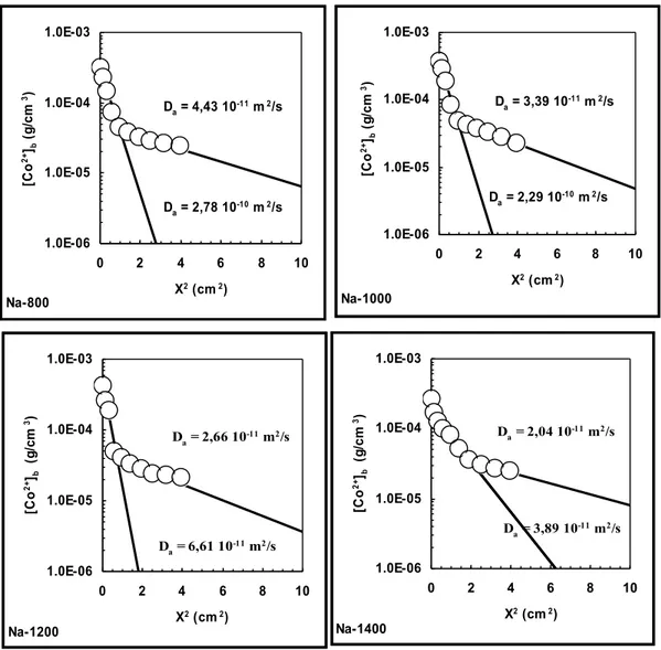 Gambar 2. Difusi kobalt dalam Na-bentonit, untuk densitas kering 800, 1000, 1200 dam 1400 kg/m 31.0E-061.0E-051.0E-041.0E-030246810X2 (cm2)[Co2+]b (g/cm3)Da = 4,43 10-11 m2/sNa-800Da = 2,78 10-10 m2/s1.0E-061.0E-051.0E-041.0E-030246810X2 (cm2)[Co2+]b (g/cm