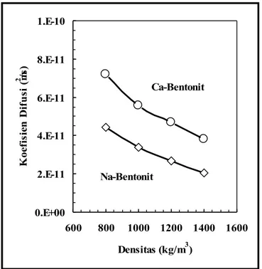 Gambar 4. Difusi kobalt dalam Na-Bentonit dan Ca-bentonit,  untuk densitas kering bentonit 800, 1000, 1200 dam 1400 kg/m 3 .