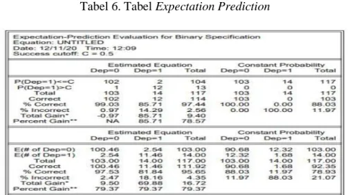 Tabel 6. Tabel Expectation Prediction 