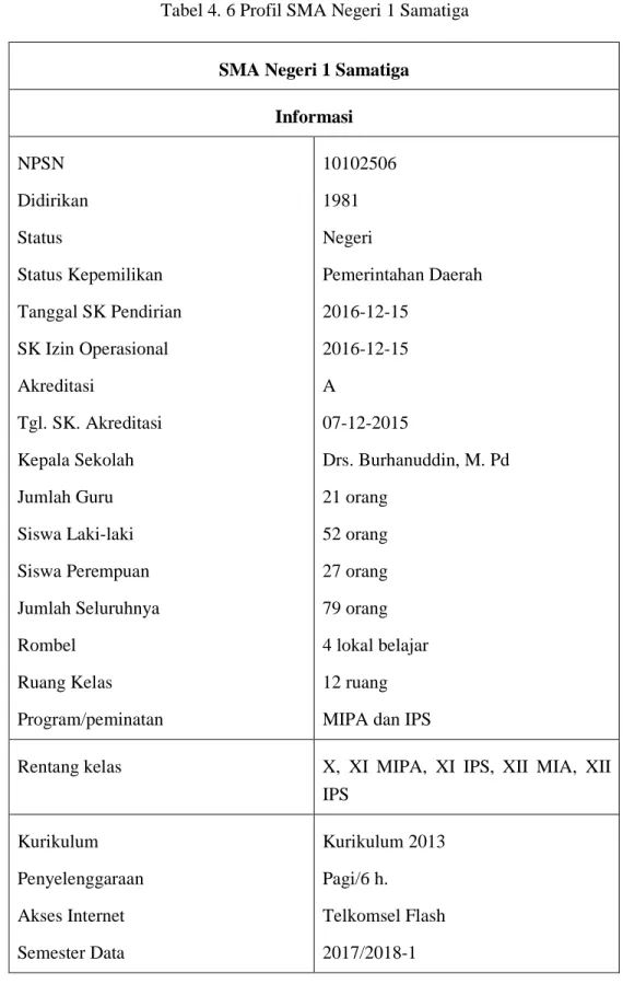 Tabel 4. 6 Profil SMA Negeri 1 Samatiga 