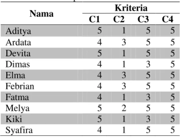 Tabel 3. Matriks Keputusan Minat Pertama 
