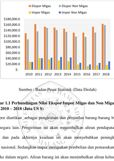 Gambar 1.1 Perbandingan Nilai Ekspor Impor Migas dan Non Migas Indonesia  tahun 2010 – 2018 (Juta US $) 