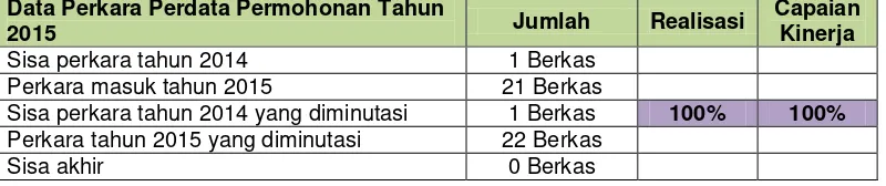 Tabel 6.  Analisa Kinerja Penyelesaian Sisa Perkara Pidana Lalu Lintas