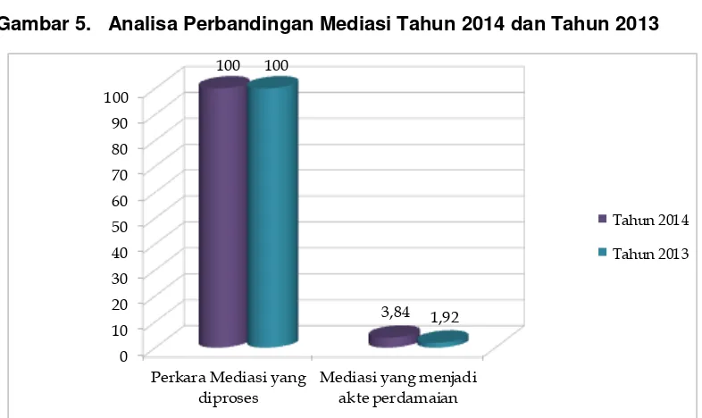 Gambar 5.   Analisa Perbandingan Mediasi Tahun 2014 dan Tahun 2013  