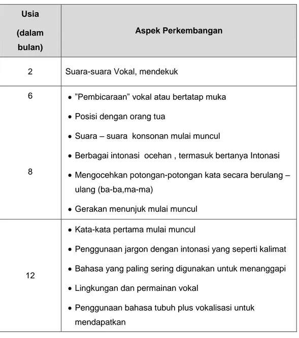 Tabel 5. 1 Aspek-aspek Perkembangan Bahasa dan komunikasi Anak  (sumber: Yurike Fauzia W