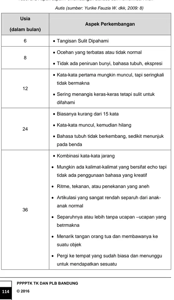 Tabel 5. 2 Aspek-aspek Perkembangan Bahasa dan Komunikasi Anak  Autis (sumber: Yurike Fauzia W