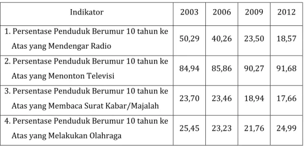 Tabel 2. Indikator Sosial Budaya 2003, 2006, 2009, dan 2012 