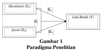 Gambar 1 Paradigma Penelitian 