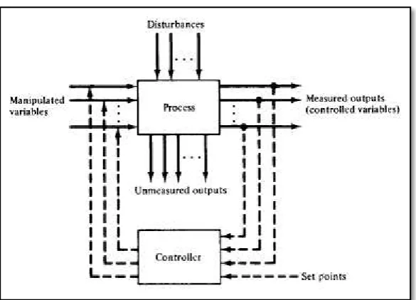 Gambar 1.2 Struktur Umum Konfigurasi Feedback Control (Stephanopaoulos, 1984) 