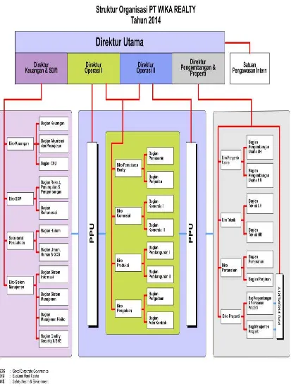 Gambar 2.1 Struktur Organisasi PT Wika Realty 