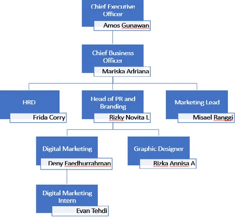 Gambar 2.4 Struktur Organisasi PT. Klik Teknologi Indonesia (Klikdaily) 