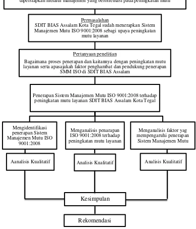 Gambar 2.2 Kerangka Berfikir 