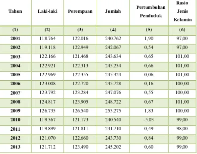 Tabel 4.1. Pertumbuhan Penduduk Kota Tegal Tahun 2001 - 2013 