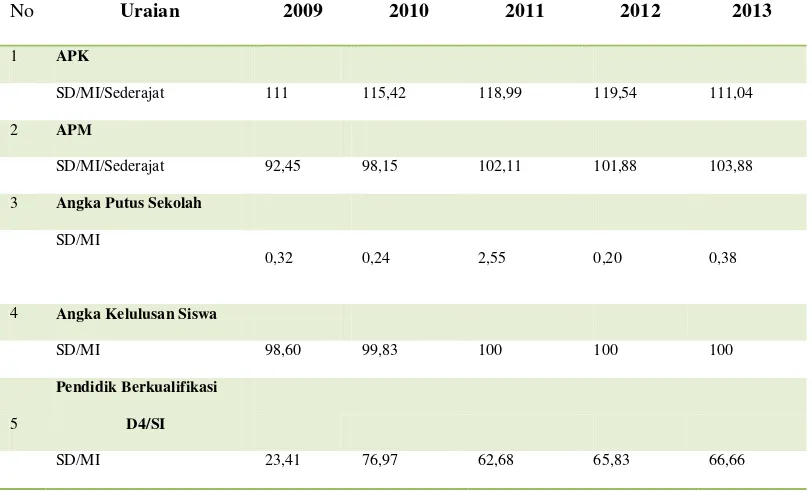 Tabel 4.4. Kondisi Pendidikan di Kota Tegal Tahun 2009-2013 