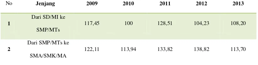 Tabel 4.6. Rata-rata Nilai Ujian Nasional Kota Tegal Tahun 2009- 2013 (dalam%) 