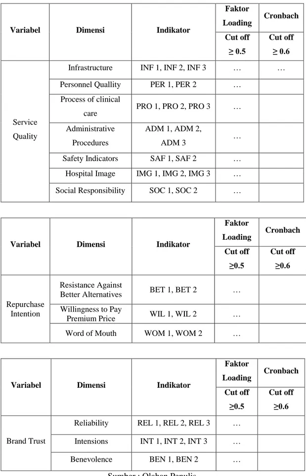 Tabel 3.1 Pengukuran Reliabilitas dan Validitas Variabel 