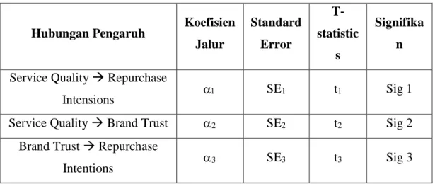 Tabel 3.3 Inner Model 