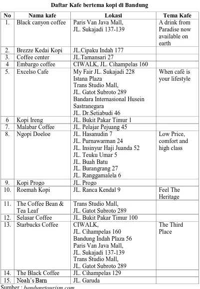 Tabel I Daftar Kafe bertema kopi di Bandung 