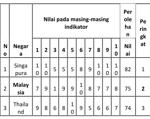Tabel 2. Hasil Indeks Keislaman Ekonomi Negara