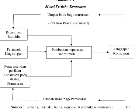 Gambar 2.1 Model Perilaku Konsumen 