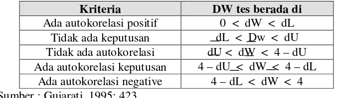 Tabel 3.2 Penentuan Nilai Durbin Watson 