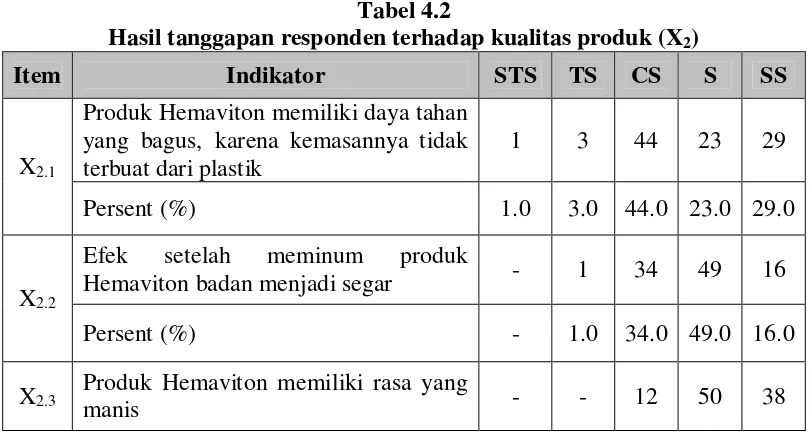 Hasil tanggapan responden terhadap kualitas produk (XTabel 4.2 2) 
