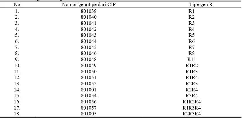 Tabel 1.   Genotipe kentang diferensial asal CIP 