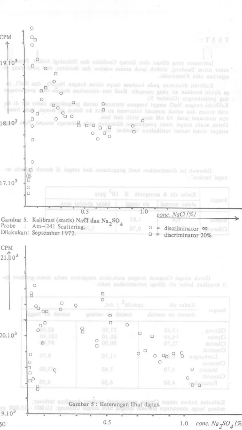 Gambar 5. Kalibrasi (statis) NaCl dan Na2SO 4 Probe : Am-241 Scattering.
