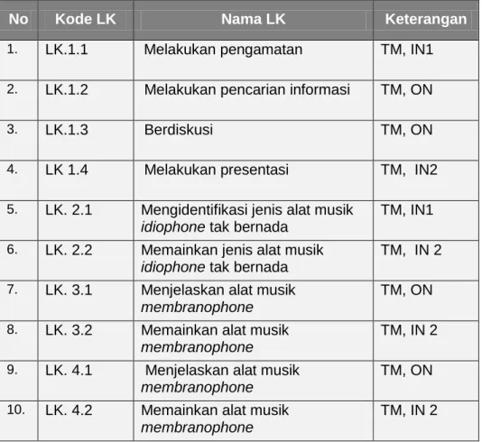 Tabel 1. Daftar Lembar Kerja Modul 