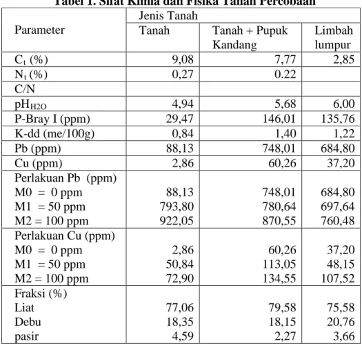 Tabel 1. Sifat Kimia dan Fisika Tanah Percobaan 