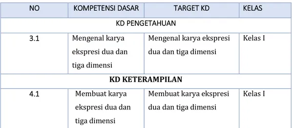 Tabel 1 Kompetensi Dasar 