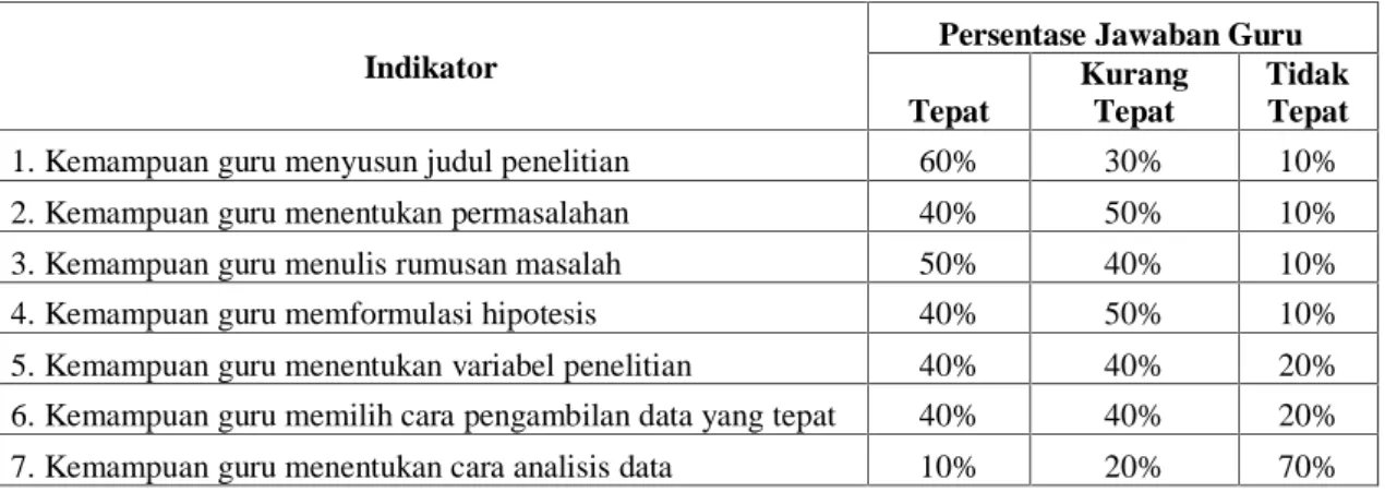Tabel 1. Kemampuan dan Keterampilan Guru Menyusun Proposal Penelitian
