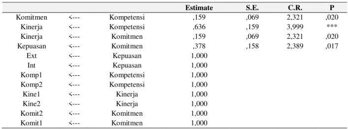 Tabel 2. Estimasi Regression Weights dari Model Struktural  Estimate  S.E.  C.R.  P  Komitmen  &lt;---  Kompetensi  ,159  ,069  2,321  ,020  Kinerja  &lt;---  Kompetensi  ,636  ,159  3,999  ***  Kinerja  &lt;---  Komitmen  ,159  ,069  2,321  ,020  Kepuasan