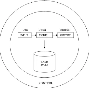 Gambar 2.3   Komponen dari Sistem Informasi 