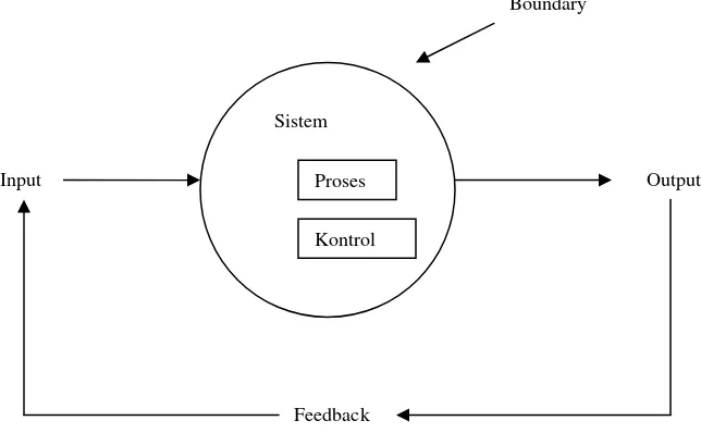 Gambar 2.1  Sistem Menurut Davis (1992, p5) 