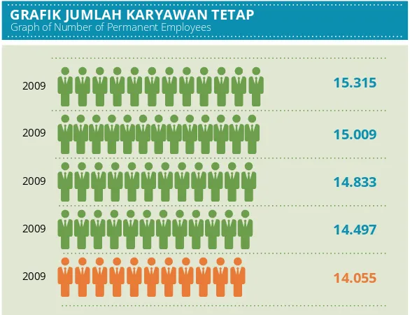 grafIk jumlah karyawan tetaPGraph of Number of Permanent Employees