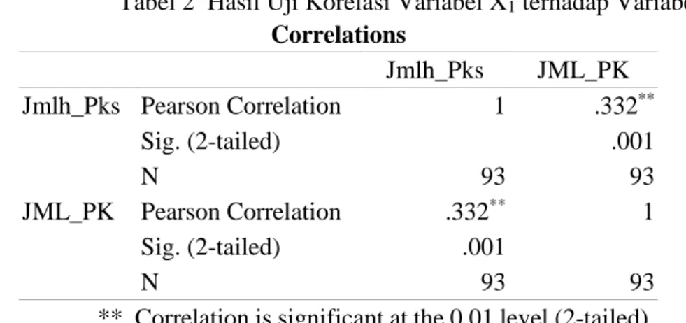 Tabel 3. Hasil Uji Anova Variabel X 1  terhadap variabel Y 