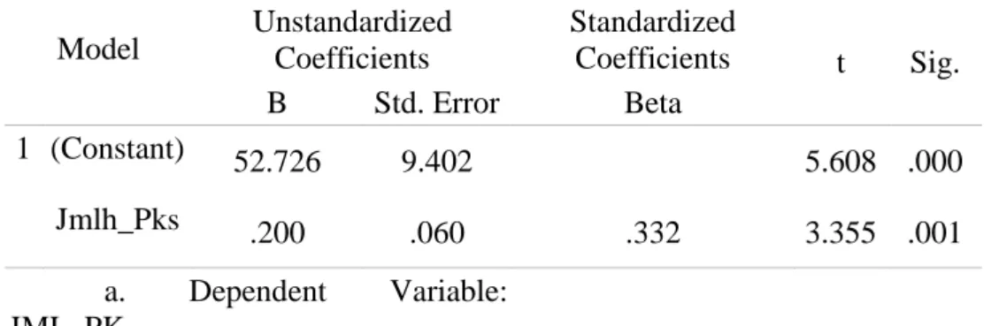 Tabel 4.17 Hasil Uji Koefisien Regresi Variabel X 1  ke Variabel Y  Coefficientsa 