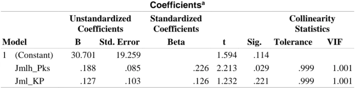 Tabel 1 Hasil Uji Multikolinearitas  Coefficients a Model  Unstandardized Coefficients  Standardized Coefficients  t  Sig