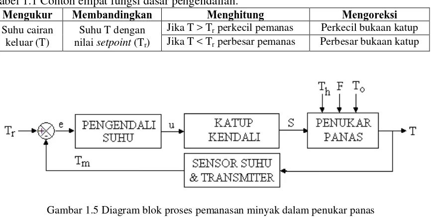 Tabel 1.1 Contoh empat fungsi dasar pengendalian. Mengukur Membandingkan Menghitung 