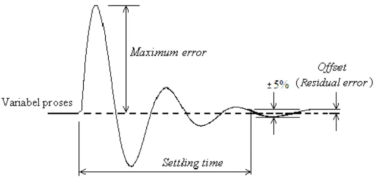 Gambar 1.10. Tanggapan sistem pengendalian lingkar tertutup pada perubahan setpoint. 