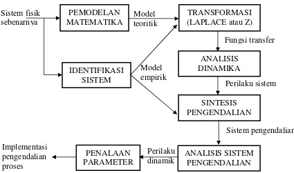 Gambar 1.13 Diagram langkah perancangan atau pembelajaran pengendalian proses. 