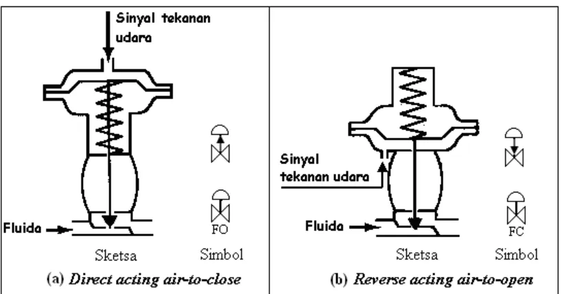 Gambar 2.7 Sketsa dan simbol katup kendali pneumatik.          (FO – fail-open, FC – fail-closed)