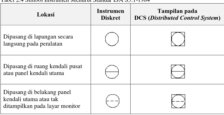 Tabel 2.4 Simbol Instrumen Menurut Standar ISA S5.1-1984 