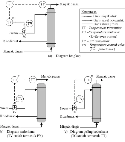 Gambar 2.17 Diagram instrumentasi pengendalian suhu minyak. 