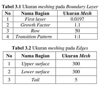 Tabel 3.1 Ukuran meshing pada Boundary Layer  No  Nama Bagian  Ukuran Mesh 