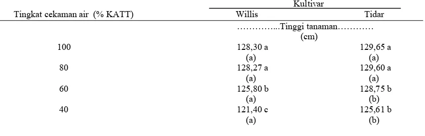 Tabel 1. Pengaruh cekaman air terhadap tinggi tanaman kedelai kultivar Willis dan Tidar 