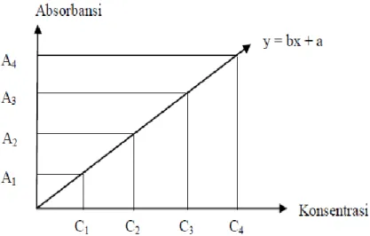 Gambar 2.2 Grafik hubungan antara absorbansi dengan konsentrasi (Ewig,1985). 