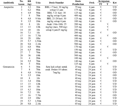 Tabel 6. Ketepatan Dosis Penggunaan Antibiotik pada Pasien Pneumonia Komuniti Pediatrik di RSUD Dr