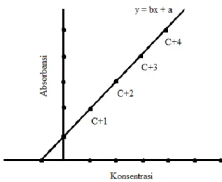 Gambar 2.2 Kurva Adisi Standar 